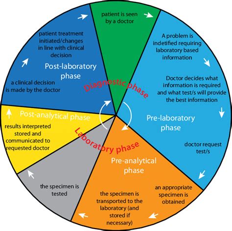 ordering and evaluation of laboratory tests